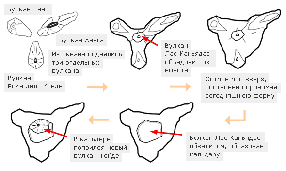 Возникновение вулкана Тейде на Тенерифе